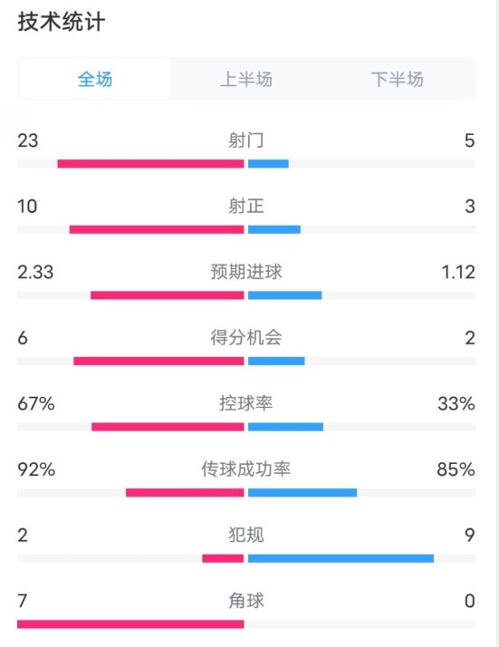  拜仁1-1凱爾特人數據：射門23-5，射正10-3，控球率67%-33%