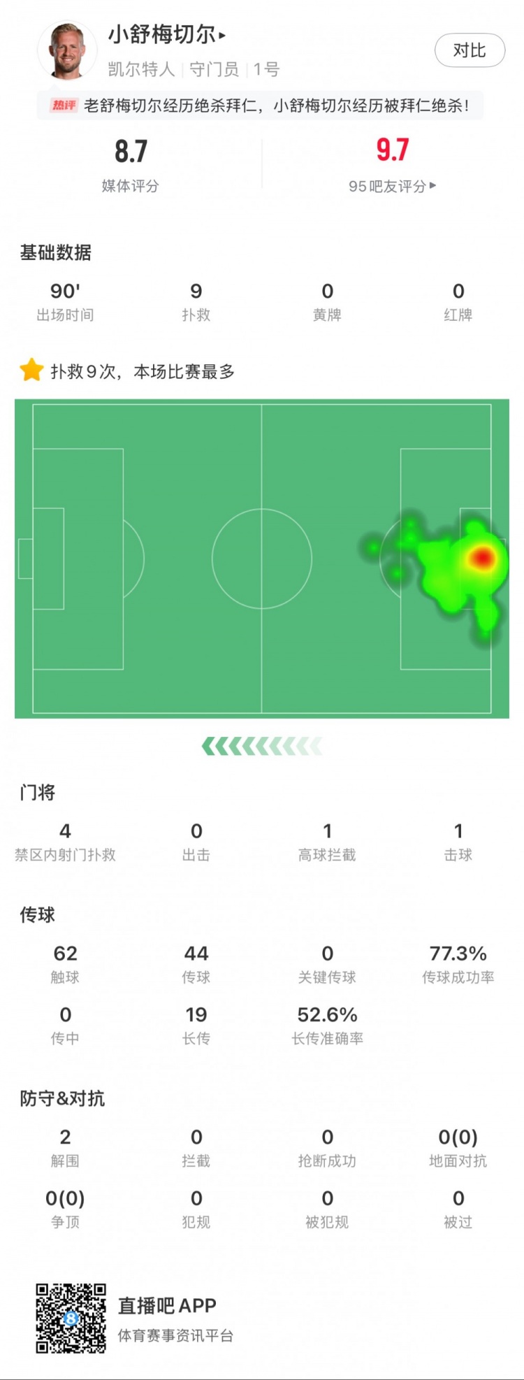 小舒梅切爾對陣拜仁數據：9次成功撲救，1次擊球，1次高球攔截