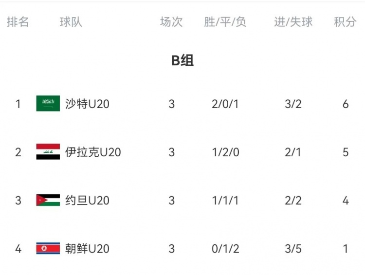  B組末輪大亂斗！晉級(jí)形勢(shì)三度反轉(zhuǎn)：伊拉克中場(chǎng)染紅&沙特起死回生