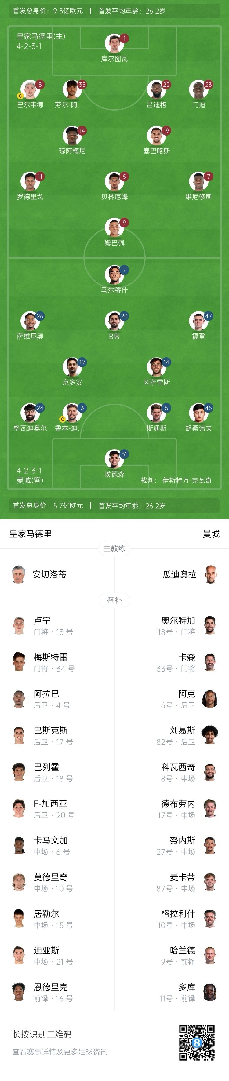  曼城博主：哈蘭德在對陣紐卡時膝蓋出現傷情，因此對皇馬替補