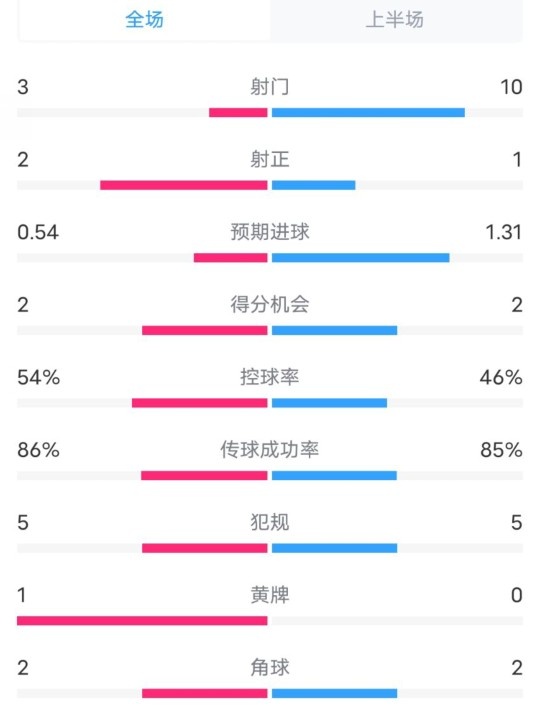  維拉半場(chǎng)2-1利物浦?jǐn)?shù)據(jù)：射門3-10，射正2-1，控球率54%-46%