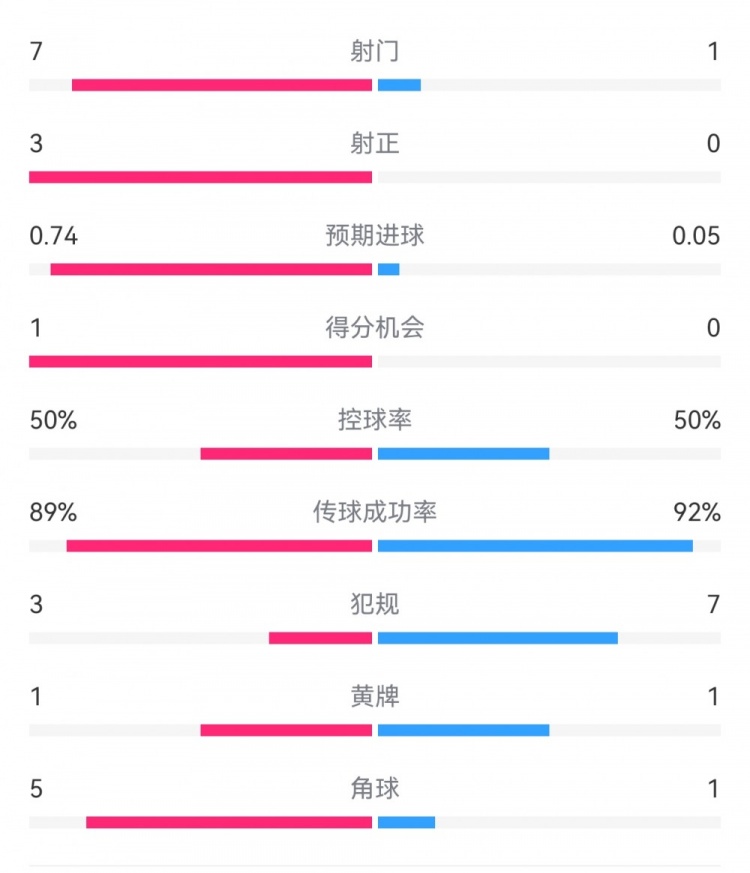  皇馬2-0曼城半場(chǎng)數(shù)據(jù)：皇馬7射3正，曼城僅1射0正，控球率五五開(kāi)