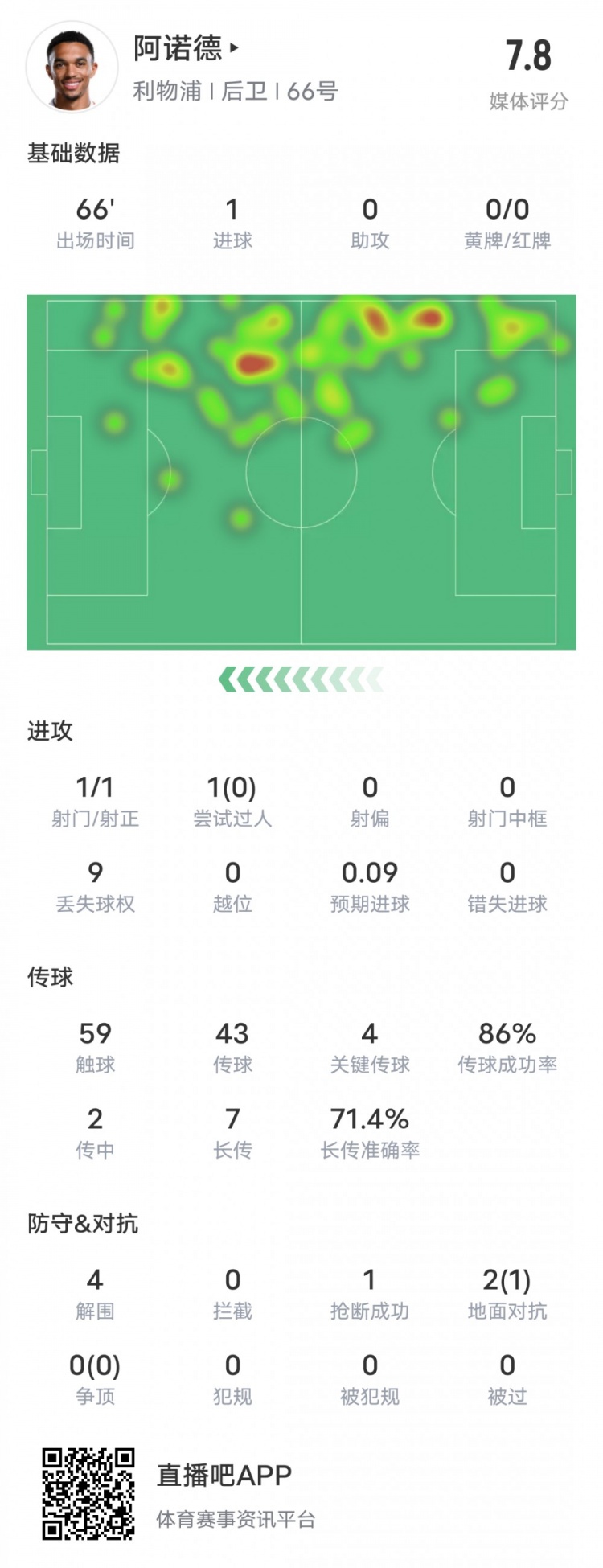  阿諾德本場比賽數(shù)據(jù)：1進球4關(guān)鍵傳球4解圍，評分7.8