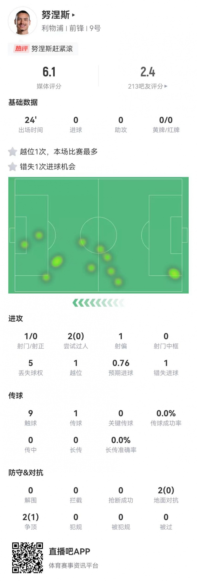  努涅斯本場替補1射門1失良機，4對抗1成功 獲評6.1分全隊最低