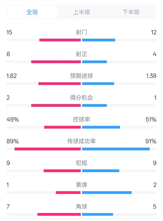  皇馬3-1曼城全場(chǎng)數(shù)據(jù)：射門(mén)15-12，射正8-4.控球率49%-51%