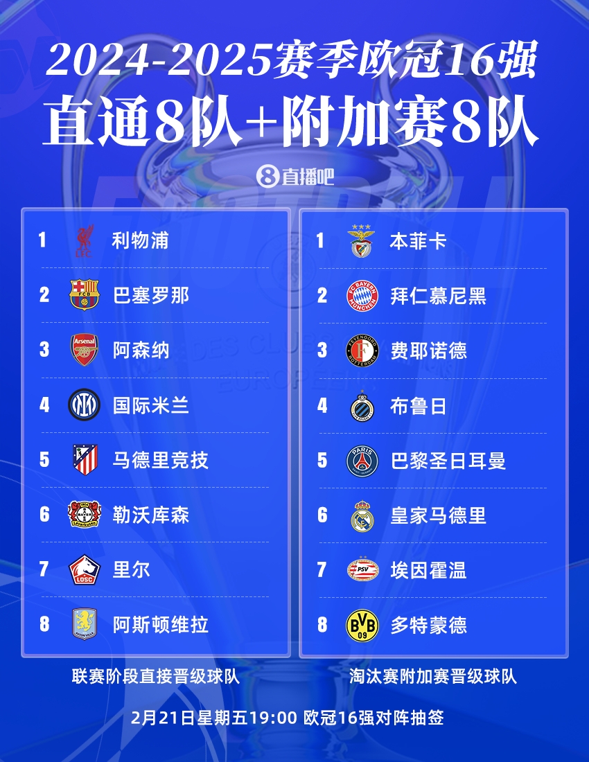  曼城出局！歐冠16強：皇薩仁在列，意甲剩國米獨苗，明晚19點抽簽