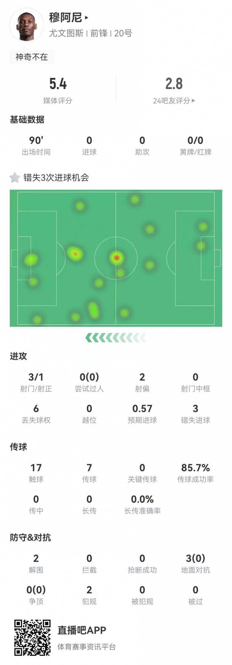  穆阿尼本場3射門3次錯失重大機會，3對抗0成功 5.4分全場最低