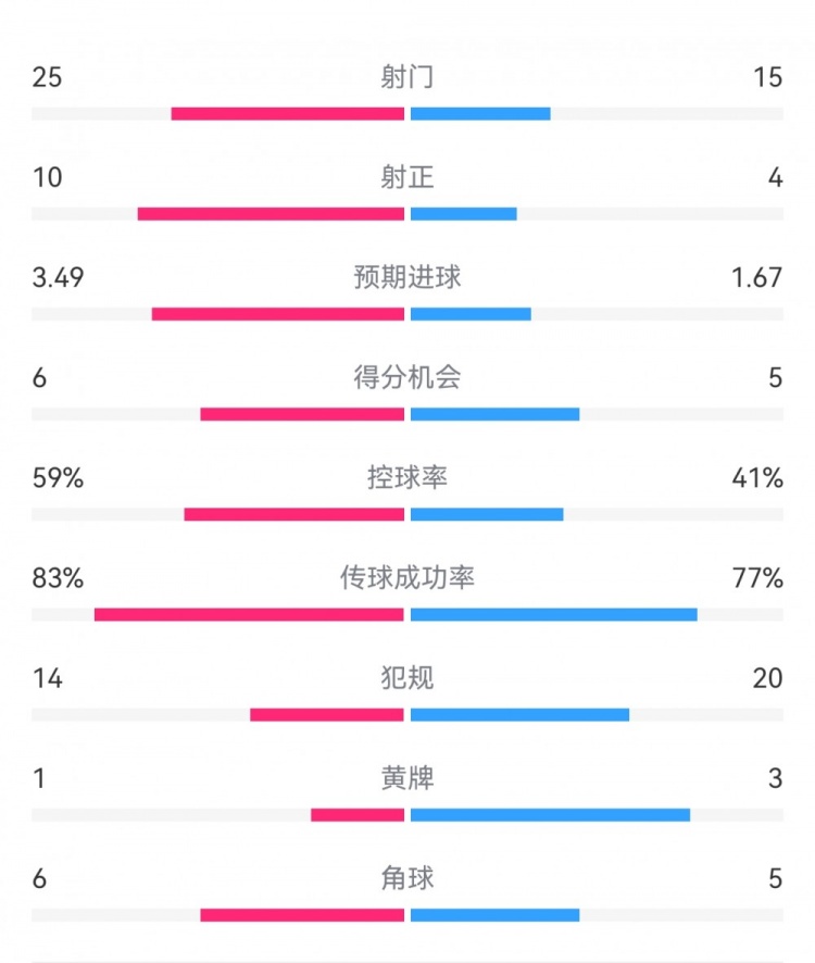  尤文1-3埃因霍溫?cái)?shù)據(jù)：射門15-25，射正4-10，得分機(jī)會(huì)5-6