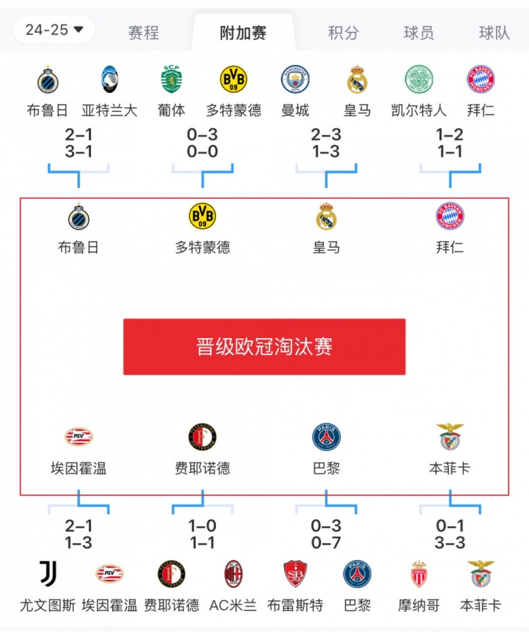  歐冠附加賽8隊(duì)被淘汰：意甲3隊(duì)最多，法甲2隊(duì)，英超葡超蘇超各1隊(duì)