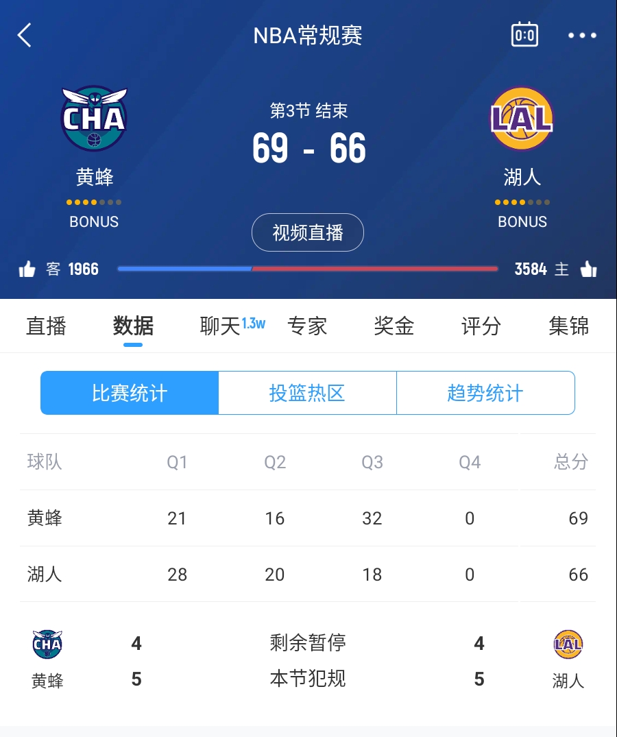  三崩來臨！湖人第三節(jié)僅得18分 單節(jié)凈負(fù)14分落后3分進(jìn)入第四節(jié)