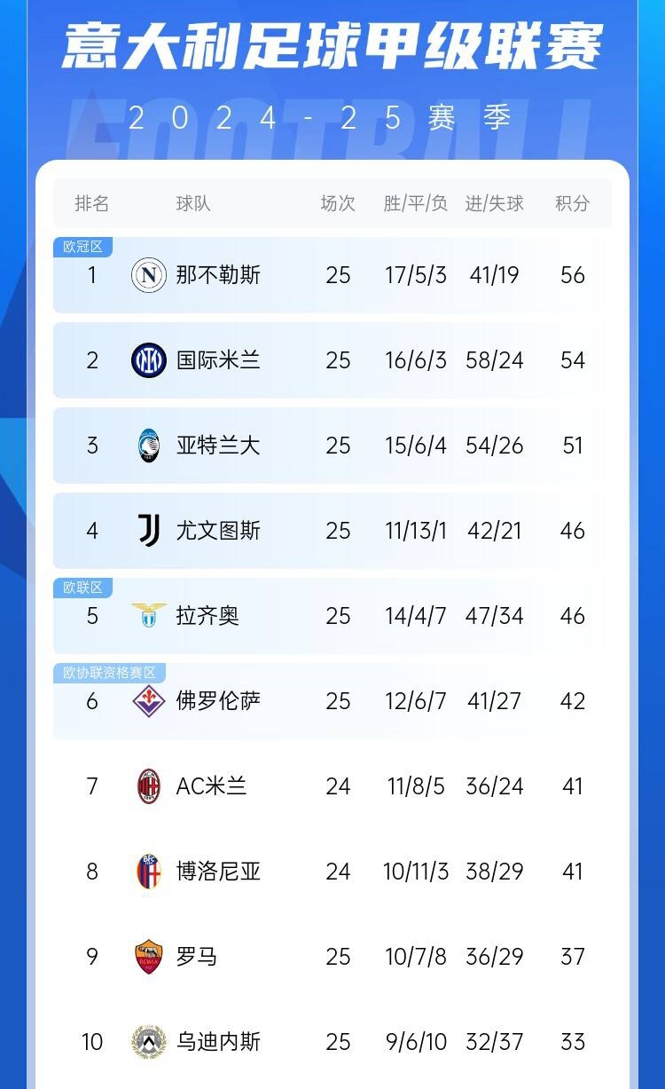  爭(zhēng)四好戲開(kāi)始？意甲3/4/7接連歐冠出局，第5/6均歐戰(zhàn)直通仍需征戰(zhàn)