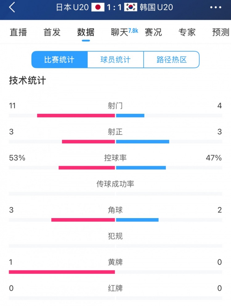  U20亞洲杯日韓戰(zhàn)全場數(shù)據(jù)：射門數(shù)日本11-4領先，但兩隊均射正3腳