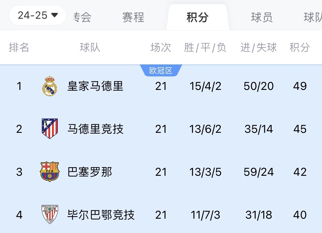 兩難全？皇馬多踢2場附加賽淘汰曼城，西甲4分領(lǐng)跑被馬競巴薩追上