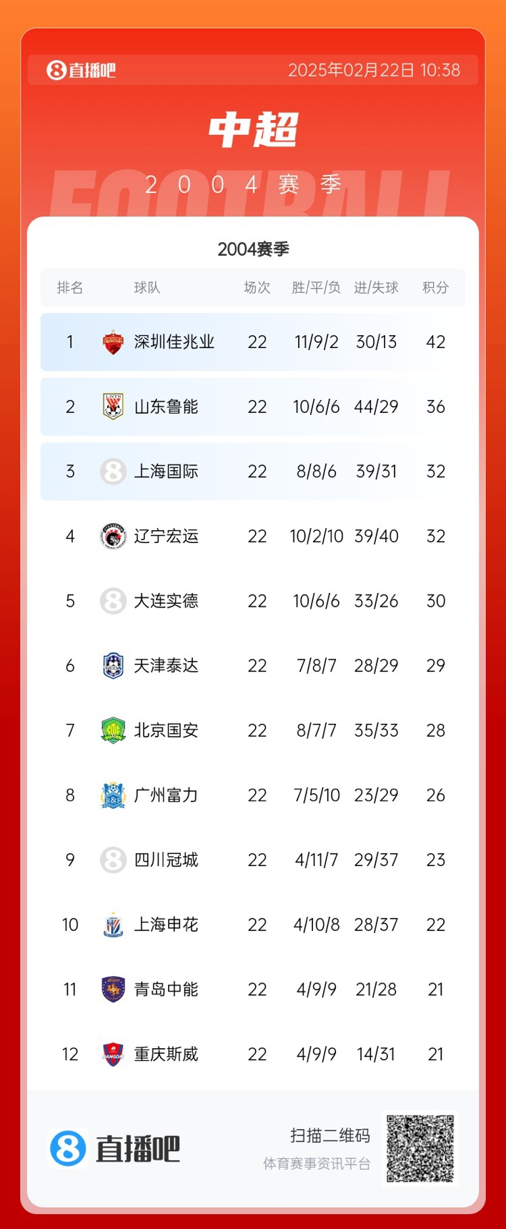  年代感！中超元年2004賽季積分榜：7隊解散，僅存5隊