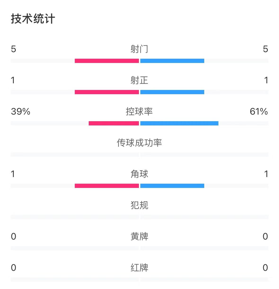  表現(xiàn)亮眼！國青半場(chǎng)控球率超6成，共5次射門&多次創(chuàng)造良機(jī)
