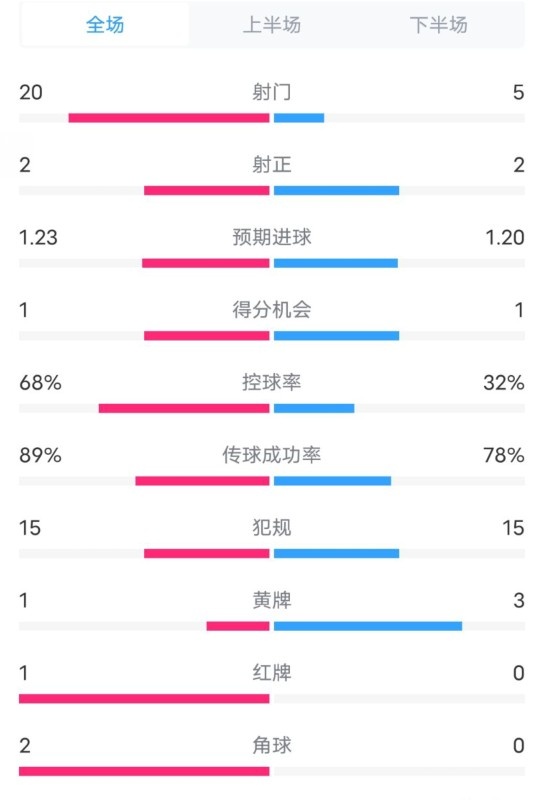  阿森納0-1西漢姆數(shù)據(jù)：射門20-5，射正2-2，紅牌1-0，控球68%-32%