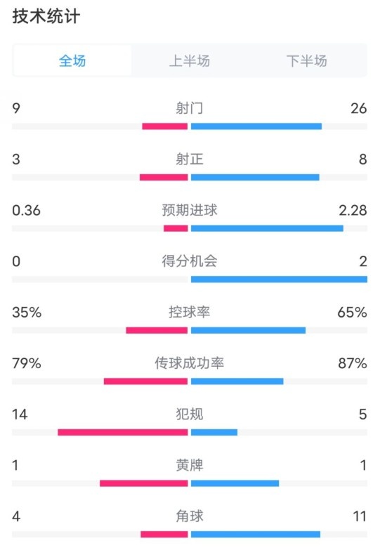  都靈2-1米蘭全場(chǎng)數(shù)據(jù)：射門(mén)9-26，射正3-8，控球率35%-65%