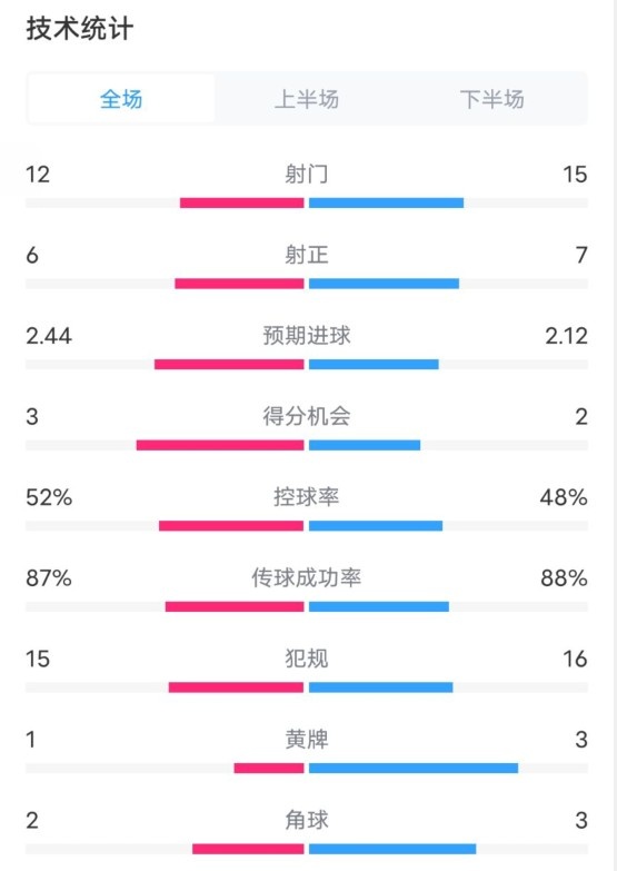  維拉2-1切爾西數據：射門12-15，射正6-7，控球率52%-48%