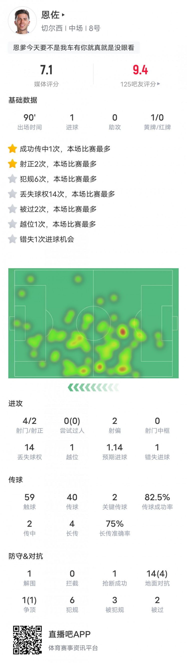  恩佐本場比賽數據：1進球2關鍵傳球&14次丟失球權，評分7.1