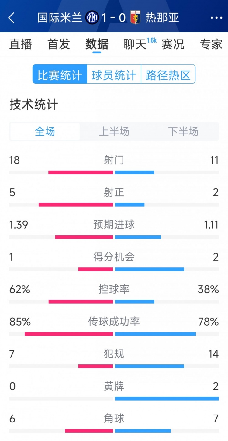  國(guó)米1-0熱那亞全場(chǎng)數(shù)據(jù)：射門18-11，射正 5-2，得分機(jī)會(huì)1-2