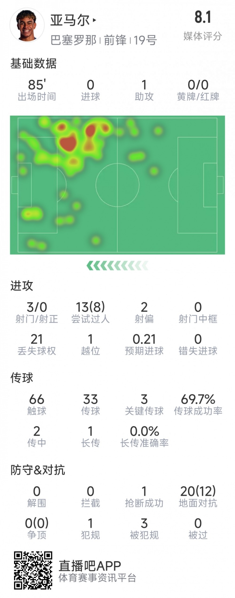  亞馬爾本場(chǎng)數(shù)據(jù)：1次助攻，3射0正，3次關(guān)鍵傳球，8次成功過人