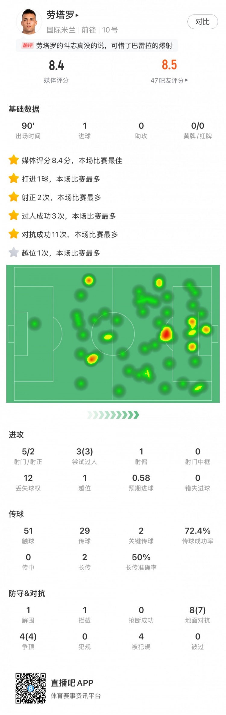  勞塔羅全場(chǎng)數(shù)據(jù)：進(jìn)1球，5次射門2次射正，3次過人，2次關(guān)鍵傳球