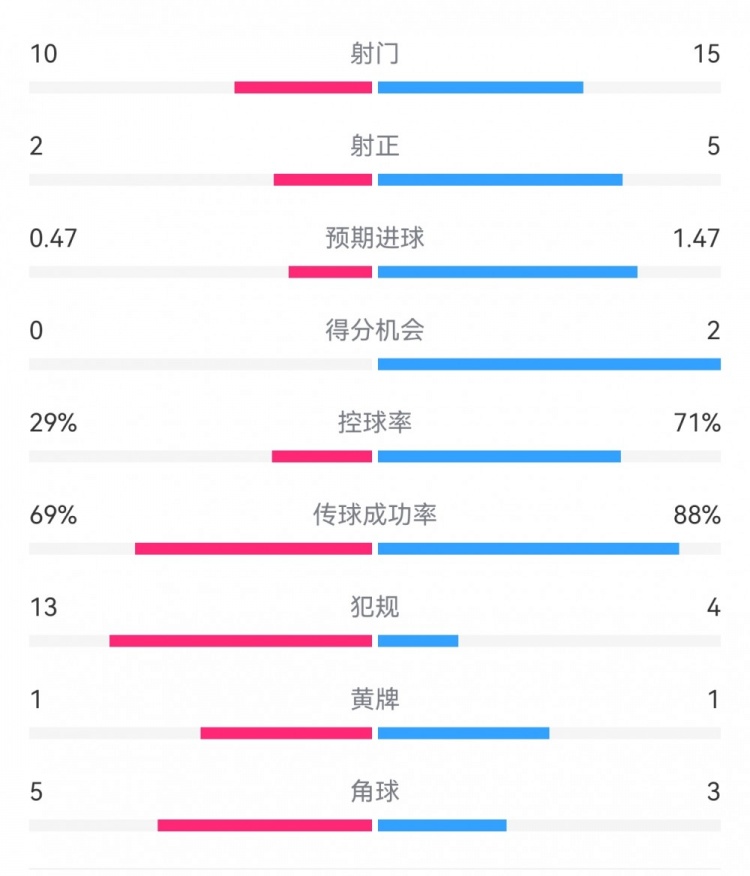  巴薩2-0拉帕數(shù)據(jù)：射門15-10，射正5-2，得分機(jī)會2-0，犯規(guī)4-13