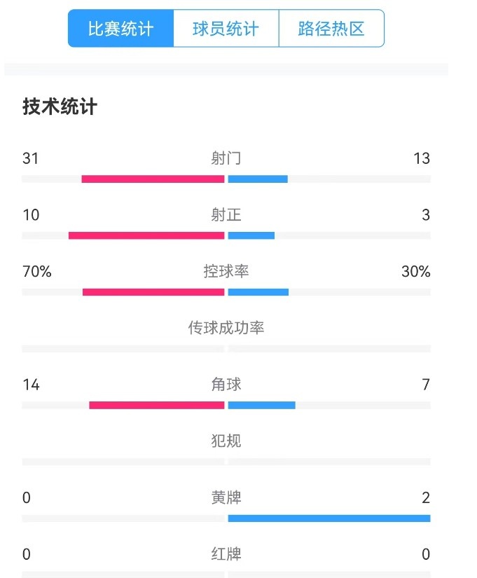  津門虎vs梅州全場(chǎng)數(shù)據(jù)：津門虎控球率達(dá)70%，射門數(shù)31-13占優(yōu)
