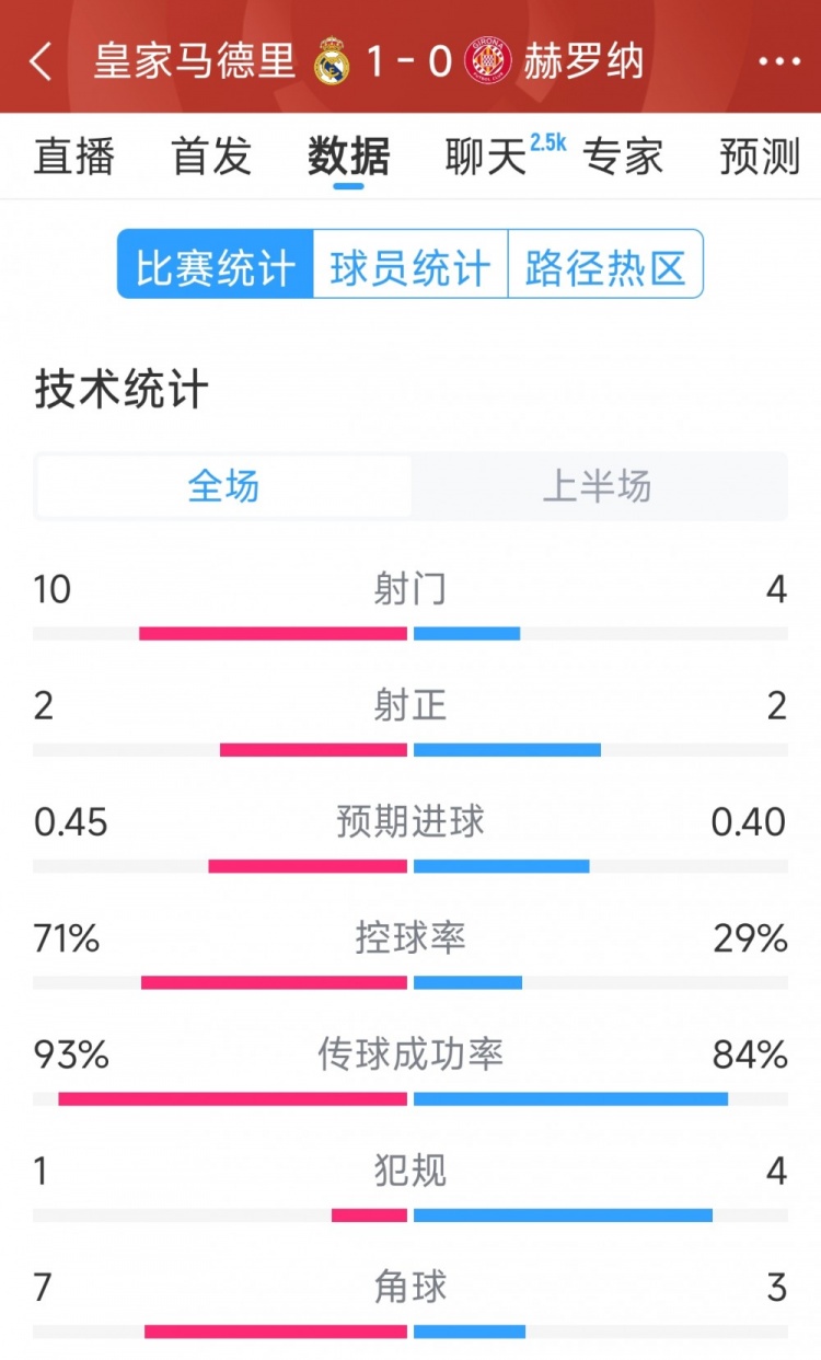  皇馬vs赫羅納半場數(shù)據(jù)：射門10-4，射正2-2，控球率七三開