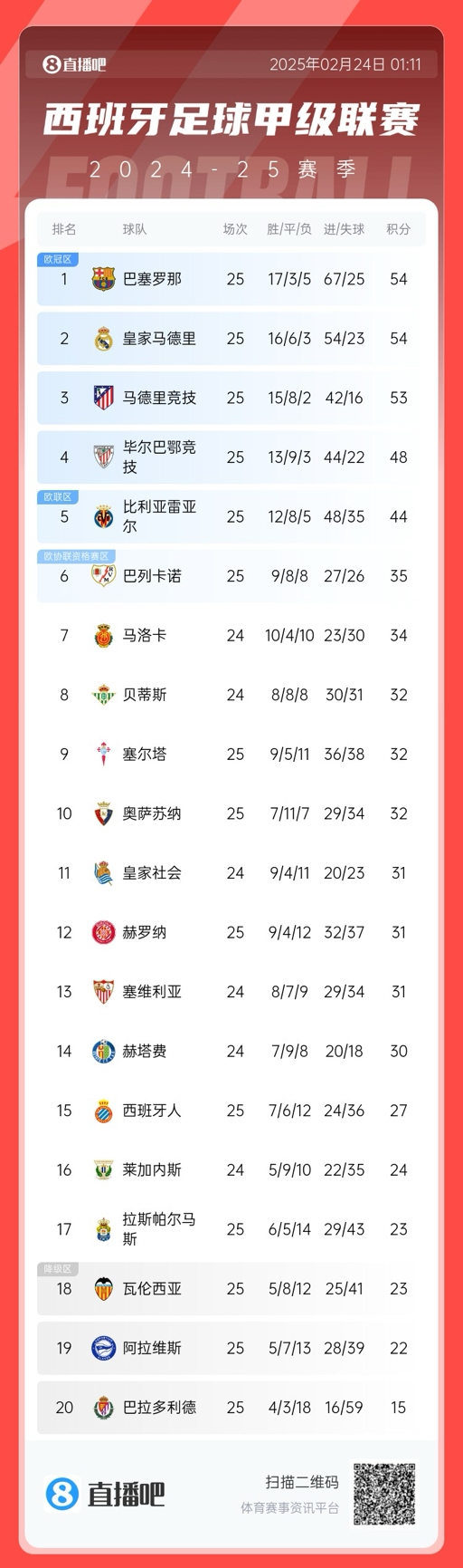  爭冠白熱化！西甲積分榜：巴薩、皇馬同分排1、2，馬競落后1分第3