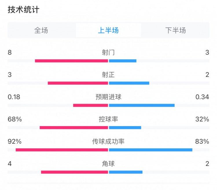  曼城0-2利物浦半場(chǎng)數(shù)據(jù)：控球率68%-32%，射門8-3，射正3-2
