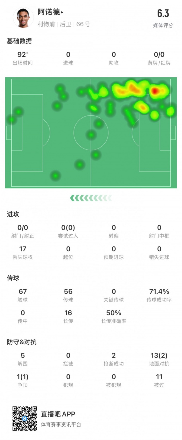  阿諾德本場數(shù)據(jù)：11次被過，14次對抗贏得3次，5次解圍
