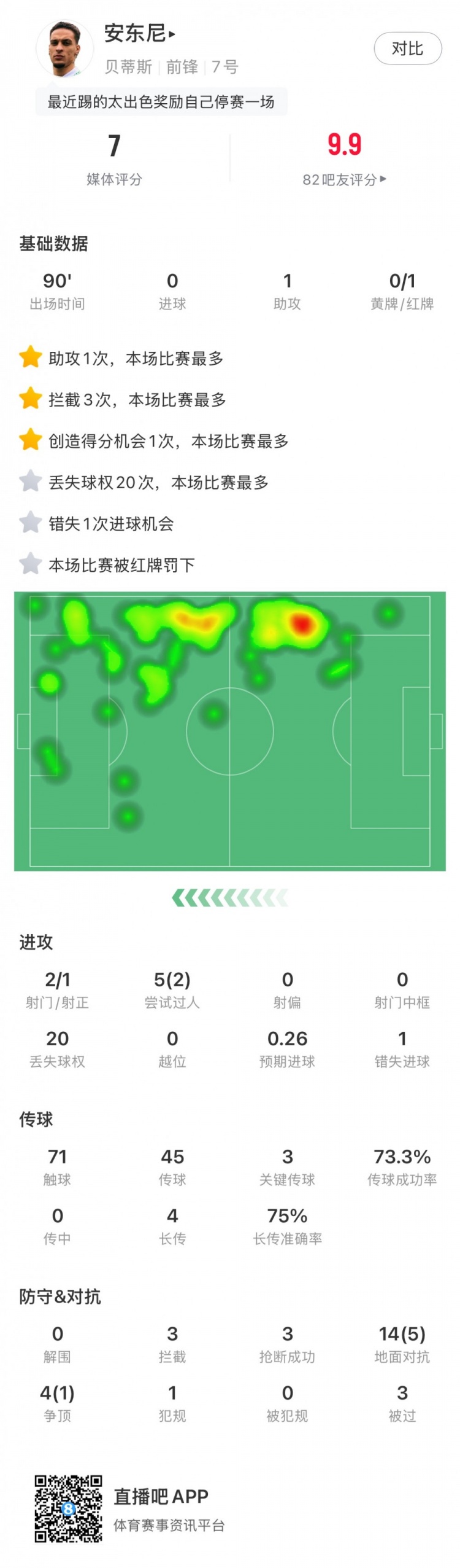  無緣戰(zhàn)皇馬，安東尼全場數(shù)據(jù)：1助攻3關(guān)鍵傳球1直紅，獲評7分