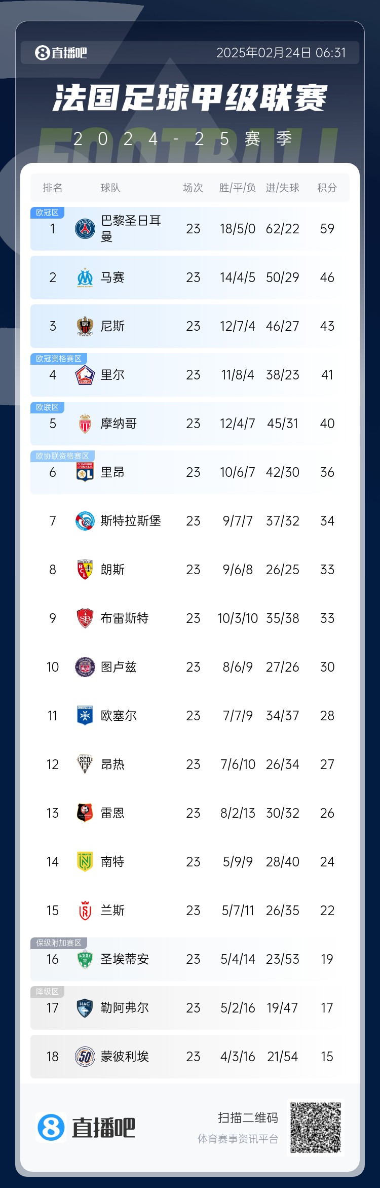  遙遙領先！法甲積分榜：巴黎4連勝領先第二名馬賽13分