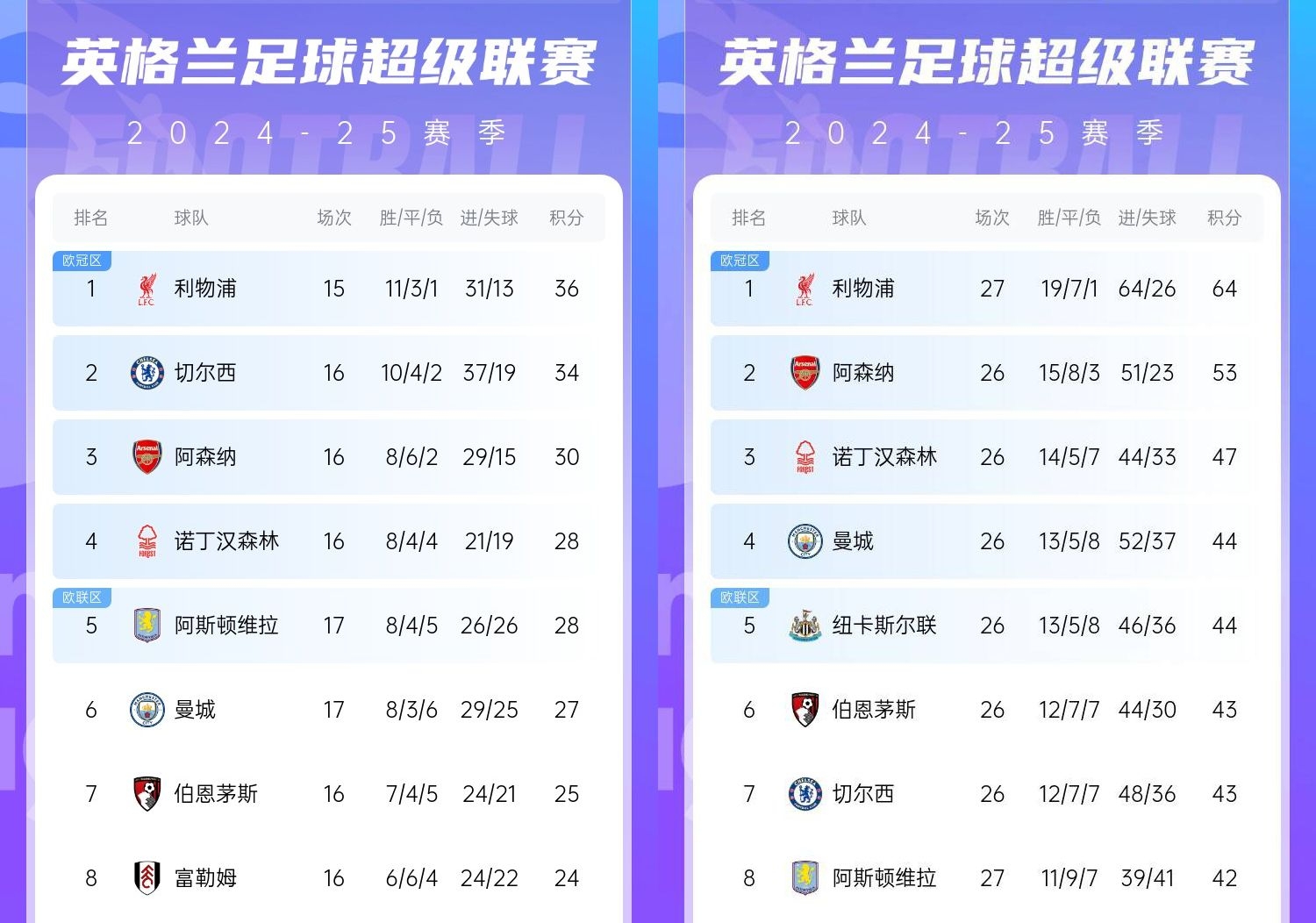  直接爆胎??切爾西從英超第2暴跌到第7，10場僅2勝&從爭冠到爭五