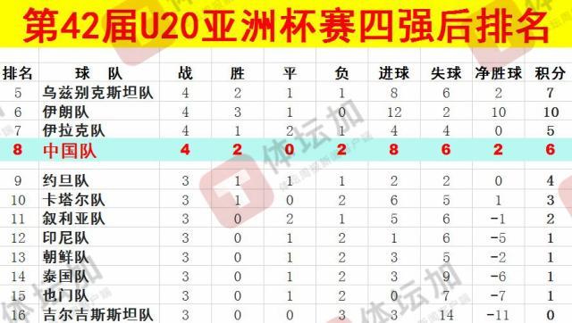  體壇：U20國青最終排名本屆U20亞洲杯第八，比上一屆下降一位