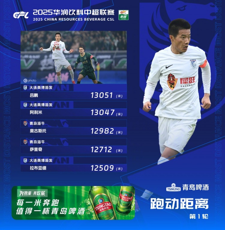  中超首輪跑動榜：升班馬大連英博三人上榜，呂鵬13051米居榜首
