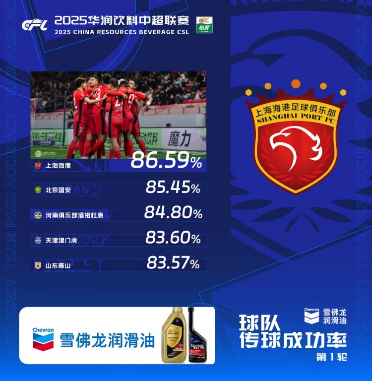  中超首輪傳球成功率排行榜：上海海港86.59%，高居第一