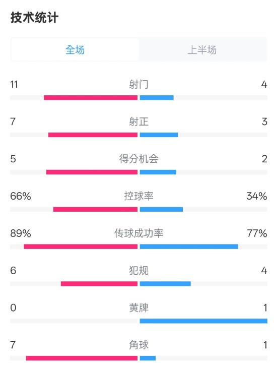  巴薩半場3-2馬競數(shù)據(jù)：射門11-4，射正7-3，控球率66%-34%