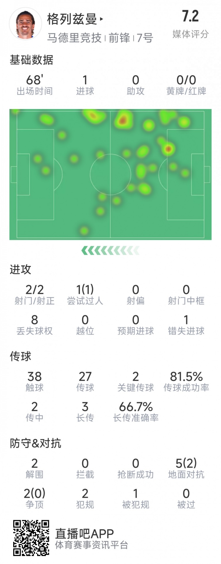  格列茲曼本場數據：1粒進球，2次射門均射正，1次錯失良機