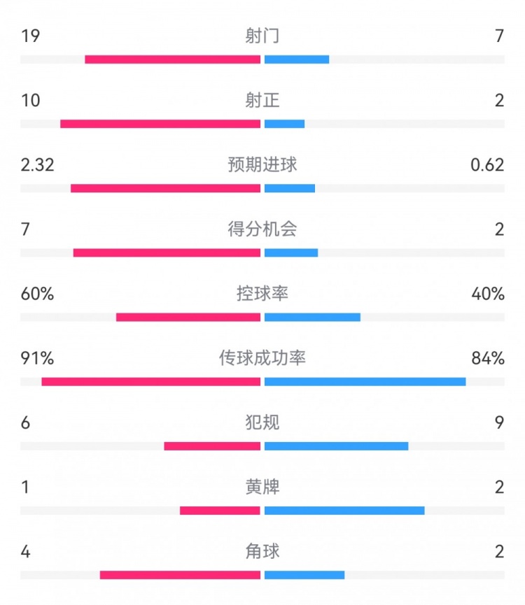  切爾西4-0圣徒數(shù)據(jù)：射門19-7，射正10-2，得分機會7-2