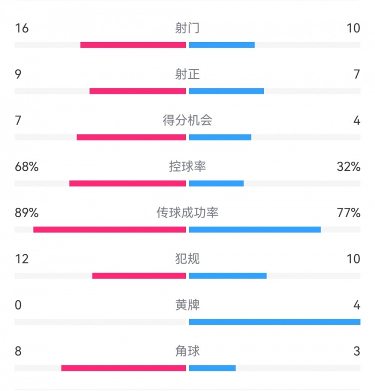  巴薩4-4馬競?cè)珗鰯?shù)據(jù)：射門16-10，射正9-7，得分機會7-4