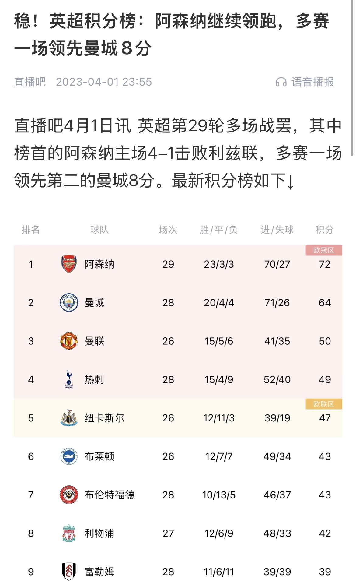  會有奇跡嗎？曼城上上賽季落后8分逆轉(zhuǎn)奪冠 槍手暫落后利物浦11分
