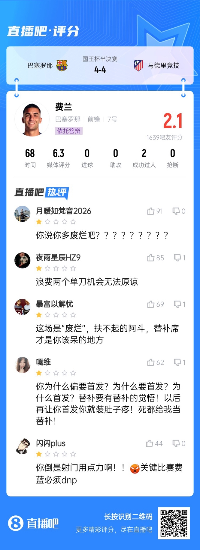  中鋒互換得慘案！費蘭首發(fā)2次錯失機會僅2.1分，對面小蜘蛛1球1助