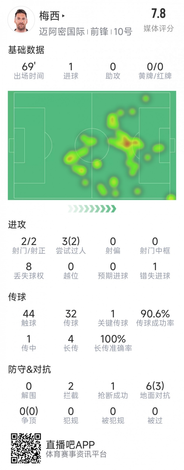  梅西本場數(shù)據(jù)：1粒進球，2次射正，1關(guān)鍵傳球，2次成功過人