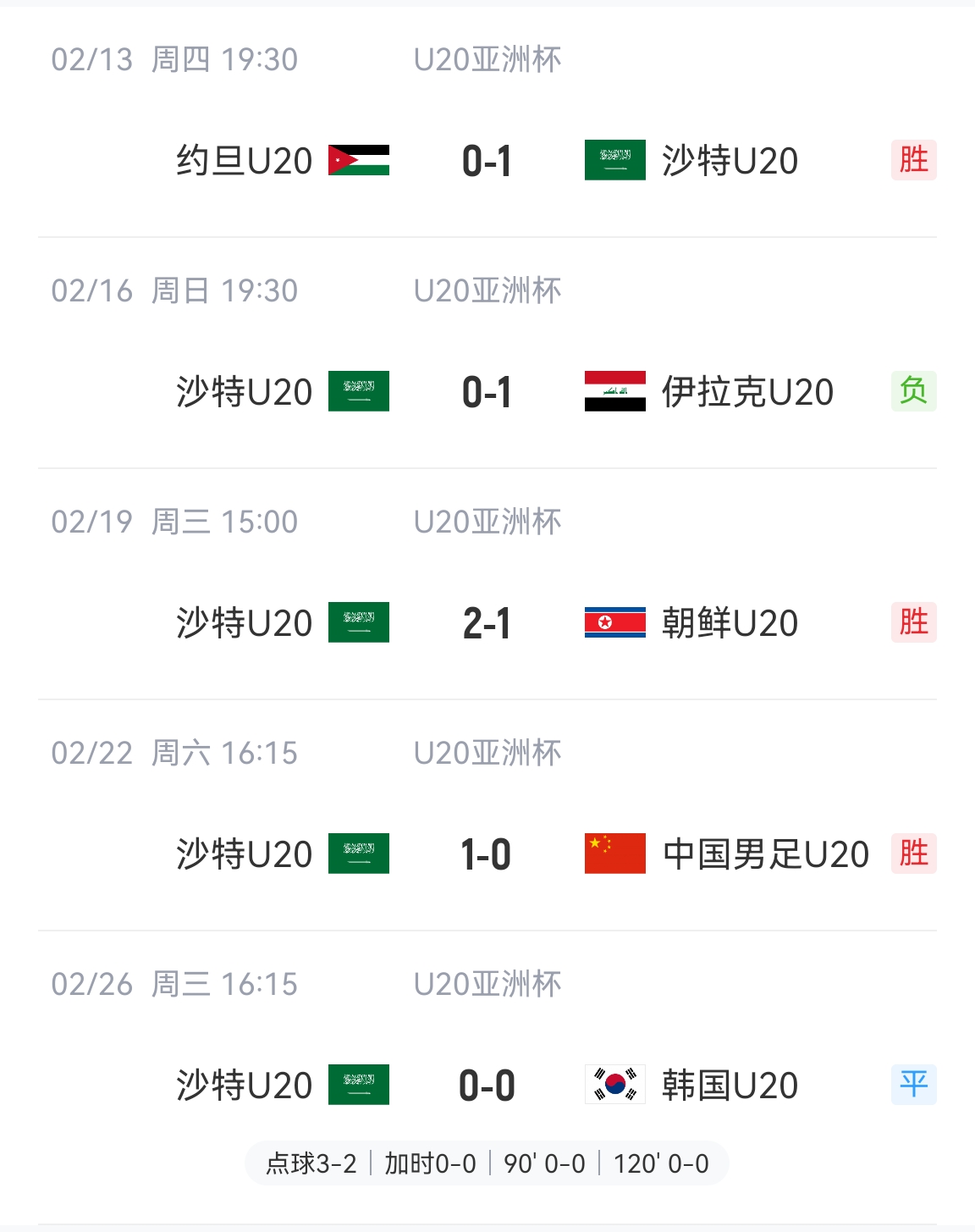  防守贏得總冠軍！沙特U20本屆5場(chǎng)比賽進(jìn)4球丟2球，進(jìn)決賽&世青賽