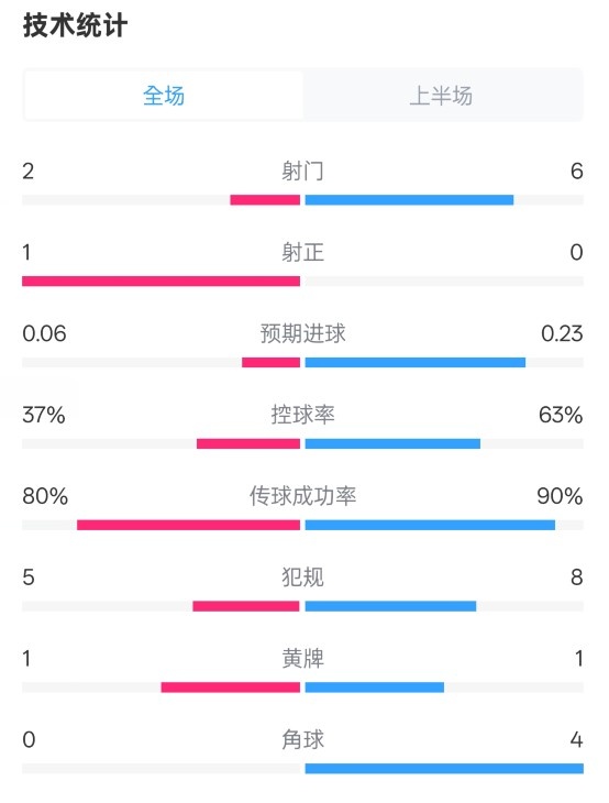  森林半場0-0阿森納數(shù)據(jù)：射門2-6，射正1-0，控球率37%-63%