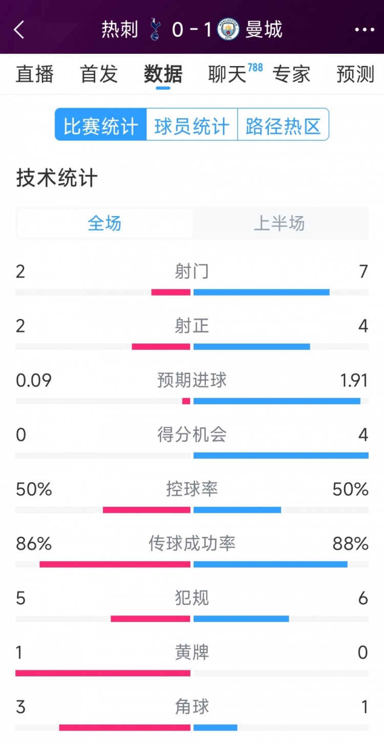  曼城vs熱刺半場(chǎng)數(shù)據(jù)：射門7-2，射正4-2，得分機(jī)會(huì)4-0