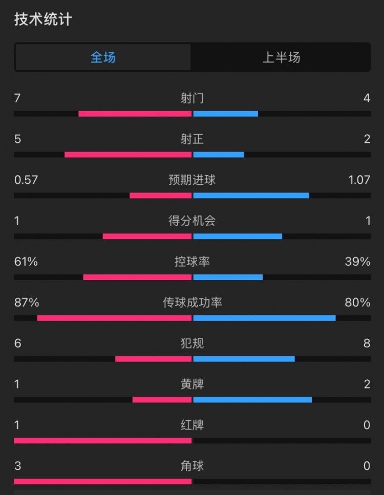  曼聯(lián)vs伊鎮(zhèn)半場(chǎng)數(shù)據(jù)：射門7-4，射正5-2，控球率61%-39%，角球3-0