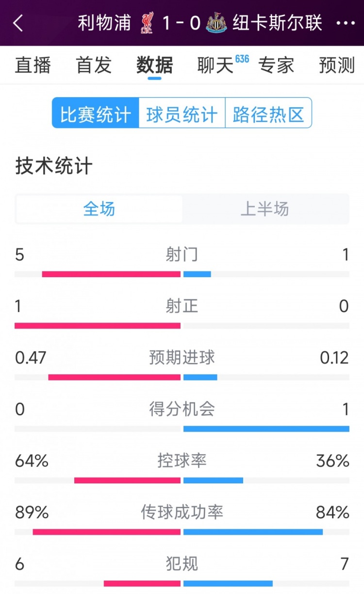  利物浦vs紐卡半場數(shù)據(jù)：射門5-1，射正1-0，得分機會0-1